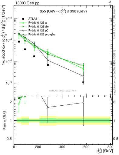 Plot of ej.pt in 13000 GeV pp collisions
