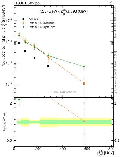 Plot of ej.pt in 13000 GeV pp collisions