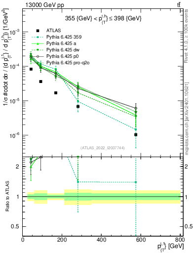 Plot of ej.pt in 13000 GeV pp collisions