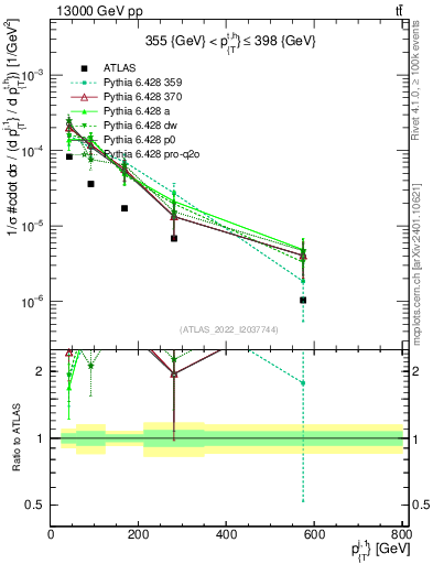 Plot of ej.pt in 13000 GeV pp collisions