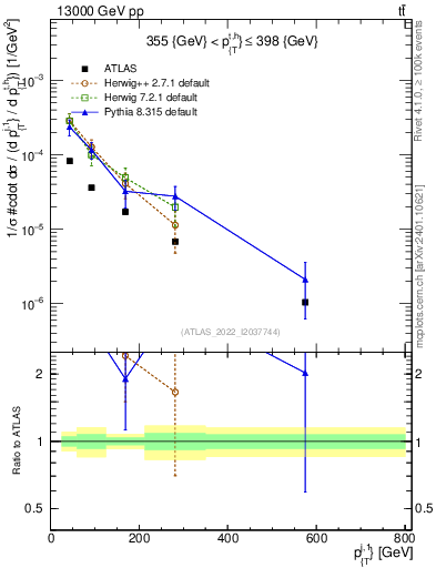 Plot of ej.pt in 13000 GeV pp collisions