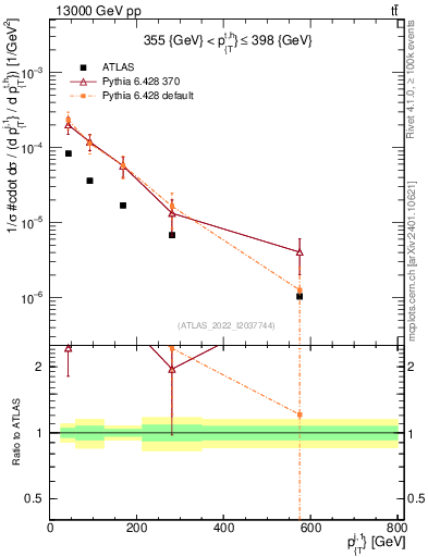 Plot of ej.pt in 13000 GeV pp collisions