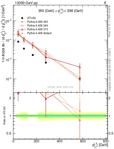Plot of ej.pt in 13000 GeV pp collisions