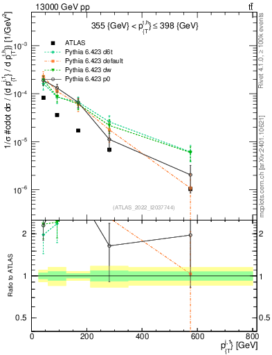Plot of ej.pt in 13000 GeV pp collisions