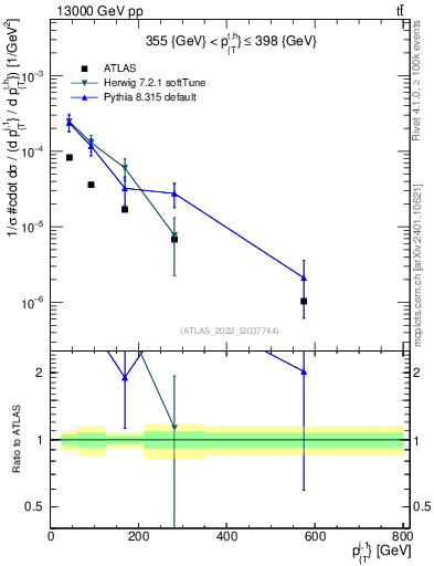 Plot of ej.pt in 13000 GeV pp collisions