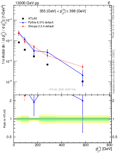 Plot of ej.pt in 13000 GeV pp collisions