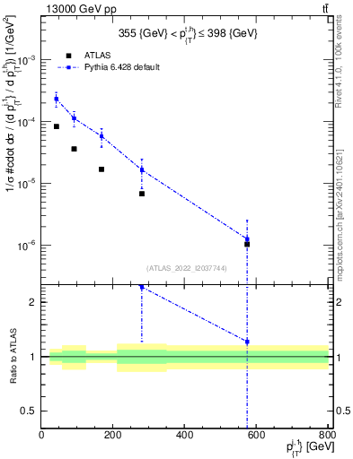 Plot of ej.pt in 13000 GeV pp collisions