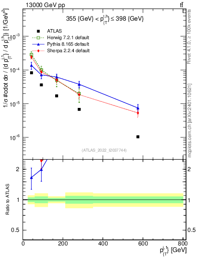 Plot of ej.pt in 13000 GeV pp collisions