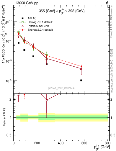 Plot of ej.pt in 13000 GeV pp collisions