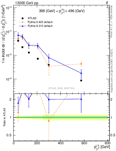 Plot of ej.pt in 13000 GeV pp collisions