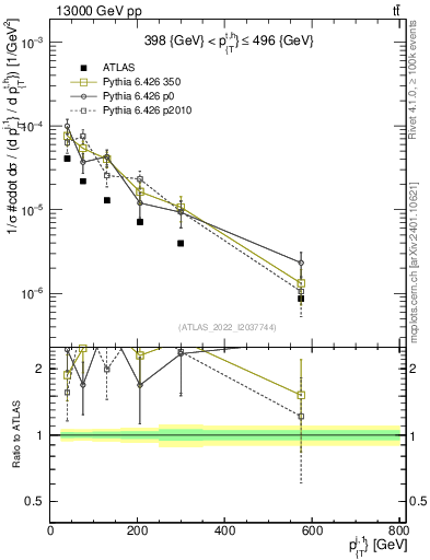 Plot of ej.pt in 13000 GeV pp collisions