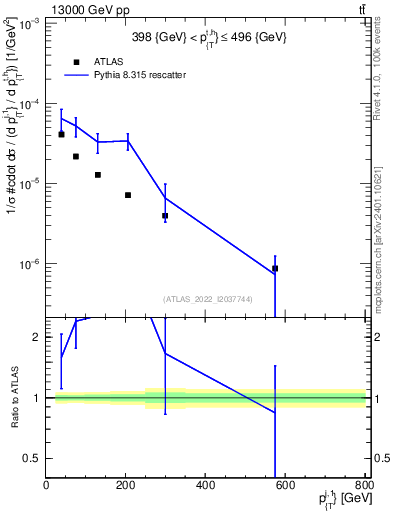 Plot of ej.pt in 13000 GeV pp collisions