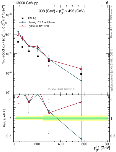 Plot of ej.pt in 13000 GeV pp collisions