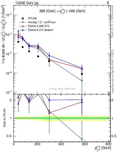 Plot of ej.pt in 13000 GeV pp collisions
