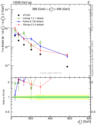 Plot of ej.pt in 13000 GeV pp collisions