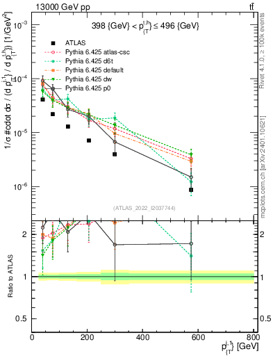Plot of ej.pt in 13000 GeV pp collisions