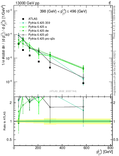 Plot of ej.pt in 13000 GeV pp collisions