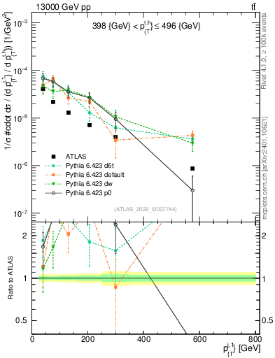Plot of ej.pt in 13000 GeV pp collisions