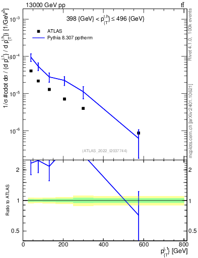 Plot of ej.pt in 13000 GeV pp collisions