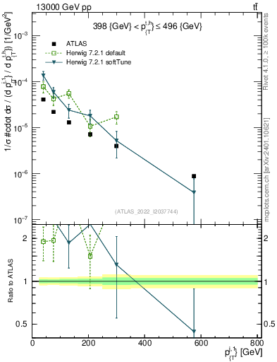 Plot of ej.pt in 13000 GeV pp collisions