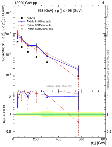 Plot of ej.pt in 13000 GeV pp collisions