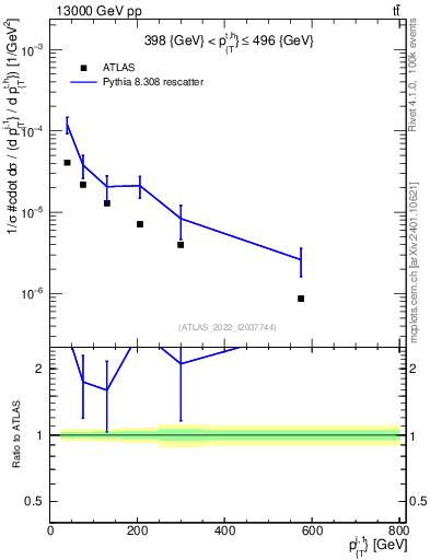 Plot of ej.pt in 13000 GeV pp collisions