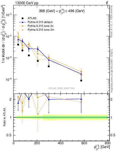 Plot of ej.pt in 13000 GeV pp collisions