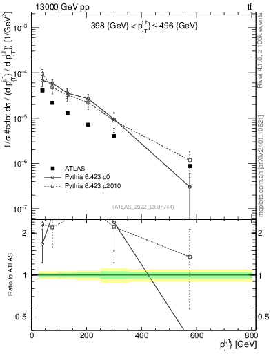 Plot of ej.pt in 13000 GeV pp collisions