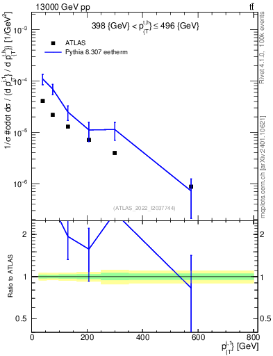 Plot of ej.pt in 13000 GeV pp collisions