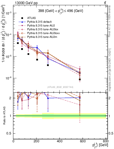 Plot of ej.pt in 13000 GeV pp collisions