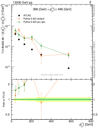 Plot of ej.pt in 13000 GeV pp collisions