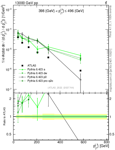 Plot of ej.pt in 13000 GeV pp collisions