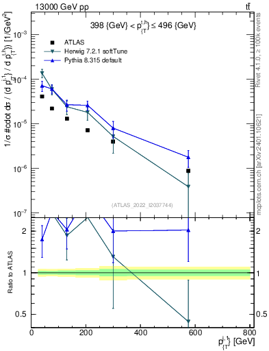 Plot of ej.pt in 13000 GeV pp collisions