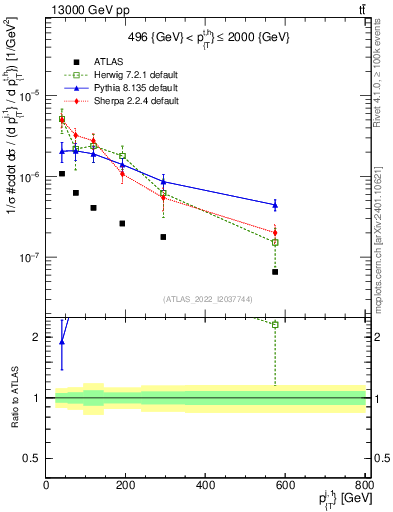 Plot of ej.pt in 13000 GeV pp collisions
