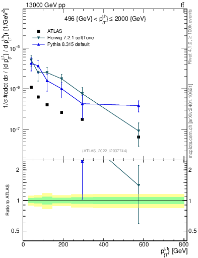 Plot of ej.pt in 13000 GeV pp collisions