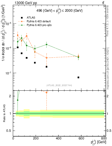 Plot of ej.pt in 13000 GeV pp collisions