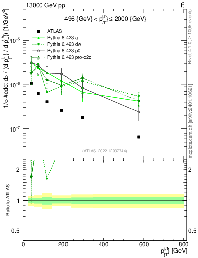 Plot of ej.pt in 13000 GeV pp collisions