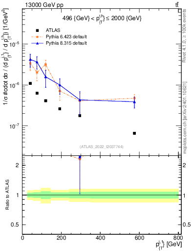 Plot of ej.pt in 13000 GeV pp collisions