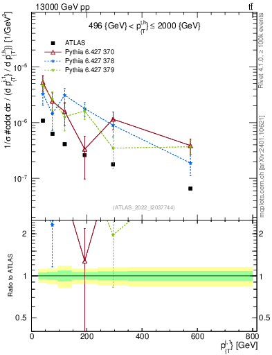 Plot of ej.pt in 13000 GeV pp collisions