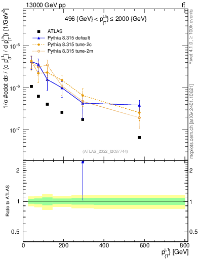 Plot of ej.pt in 13000 GeV pp collisions