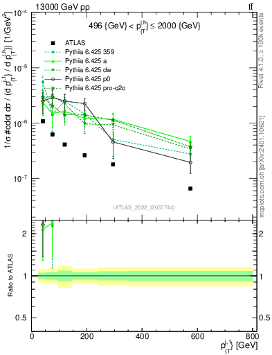 Plot of ej.pt in 13000 GeV pp collisions