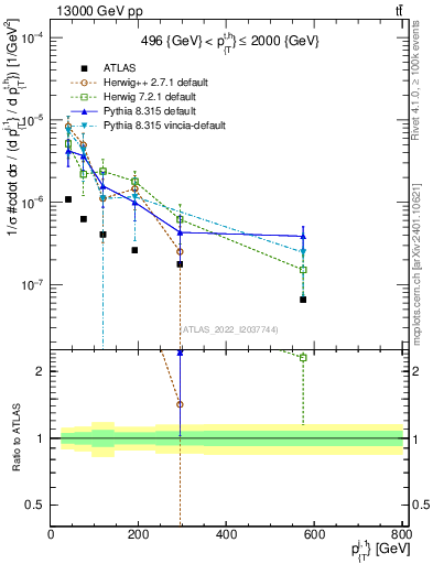Plot of ej.pt in 13000 GeV pp collisions