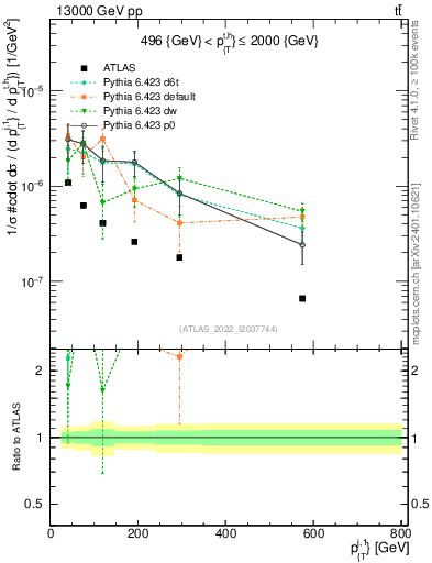 Plot of ej.pt in 13000 GeV pp collisions