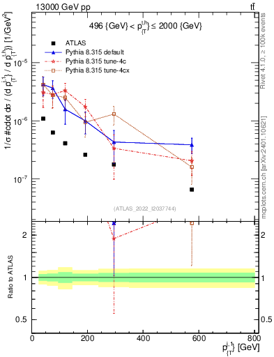 Plot of ej.pt in 13000 GeV pp collisions