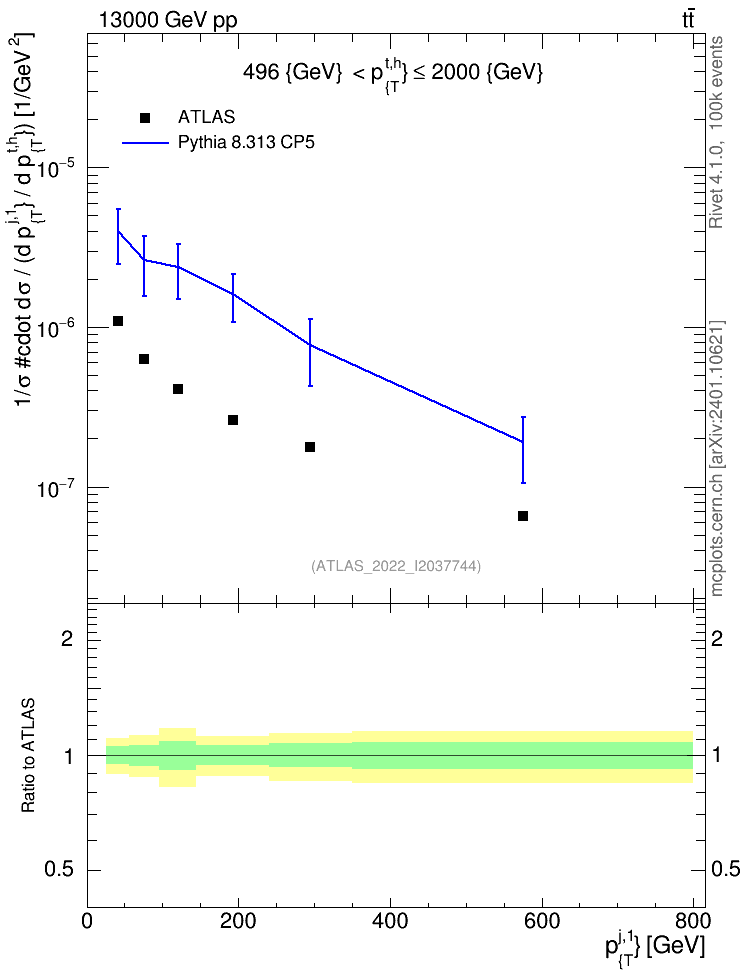 Plot of ej.pt in 13000 GeV pp collisions