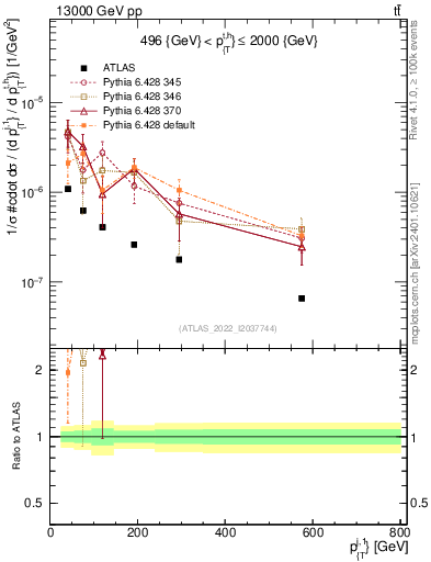 Plot of ej.pt in 13000 GeV pp collisions