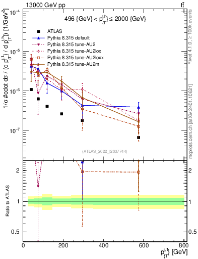 Plot of ej.pt in 13000 GeV pp collisions