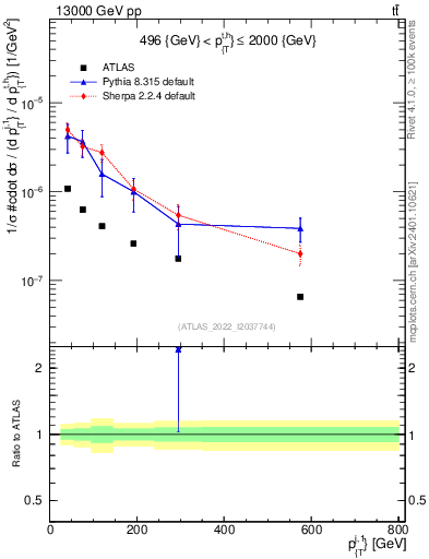Plot of ej.pt in 13000 GeV pp collisions
