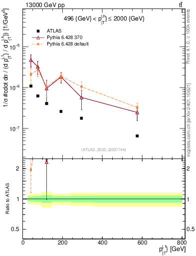 Plot of ej.pt in 13000 GeV pp collisions