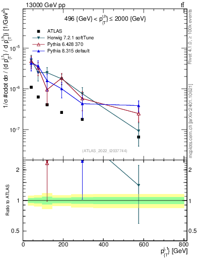 Plot of ej.pt in 13000 GeV pp collisions